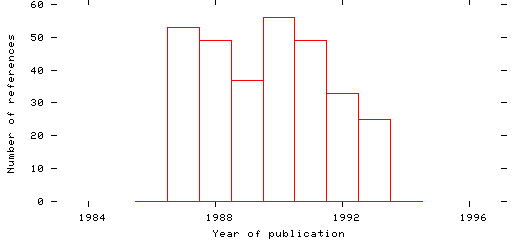 Distribution of publication dates