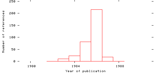 Distribution of publication dates