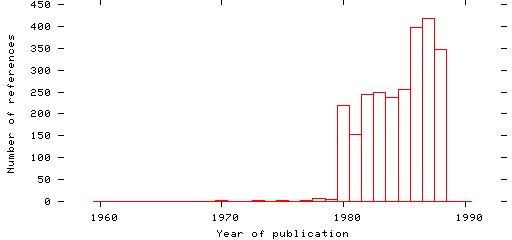 Distribution of publication dates