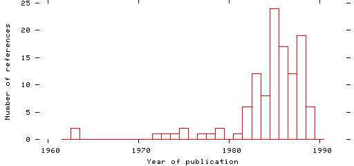 Distribution of publication dates