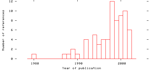 Distribution of publication dates