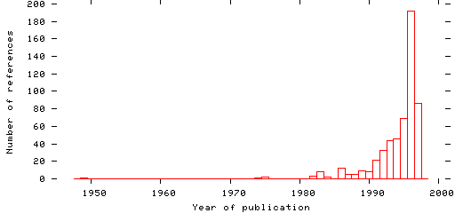 Distribution of publication dates