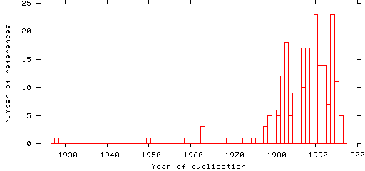 Distribution of publication dates