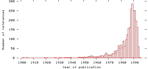 Distribution of publication dates