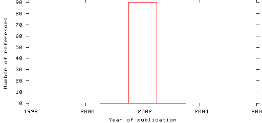 Distribution of publication dates