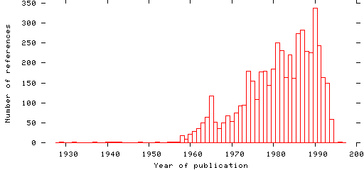 Distribution of publication dates