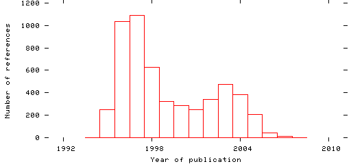 Distribution of publication dates