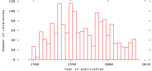 Distribution of publication dates