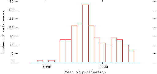 Distribution of publication dates