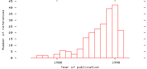 Distribution of publication dates