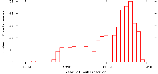 Distribution of publication dates