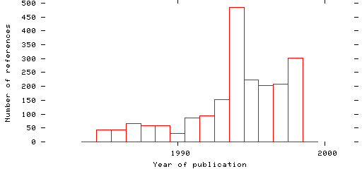 Distribution of publication dates