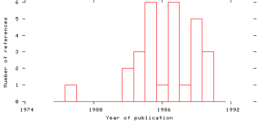 Distribution of publication dates