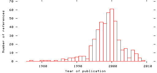 Distribution of publication dates