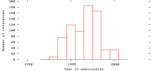 Distribution of publication dates