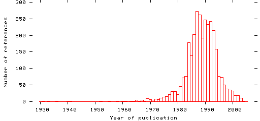 Distribution of publication dates