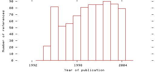 Distribution of publication dates