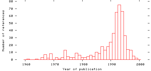 Distribution of publication dates