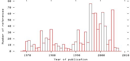 Distribution of publication dates