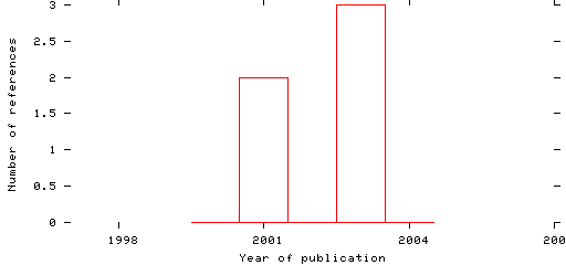 Distribution of publication dates