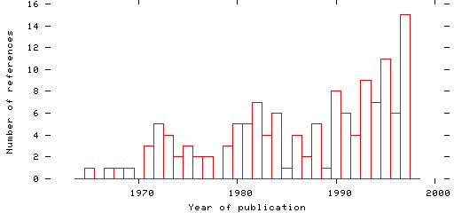 Distribution of publication dates