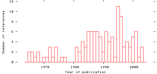 Distribution of publication dates