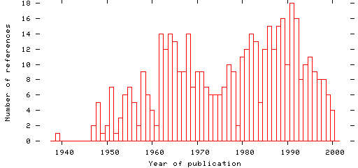 Distribution of publication dates