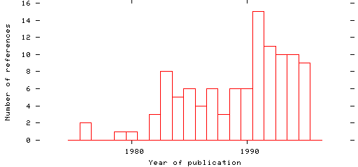 Distribution of publication dates