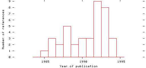 Distribution of publication dates