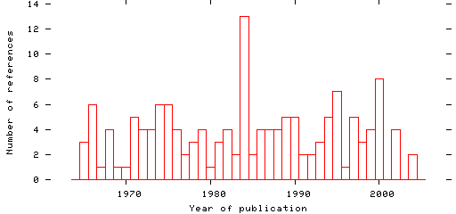 Distribution of publication dates