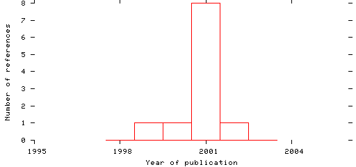 Distribution of publication dates