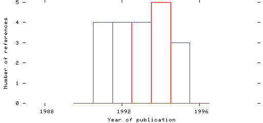 Distribution of publication dates