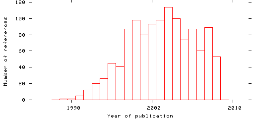 Distribution of publication dates