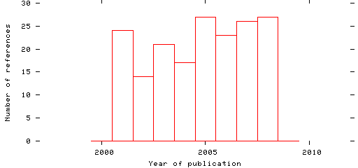 Distribution of publication dates