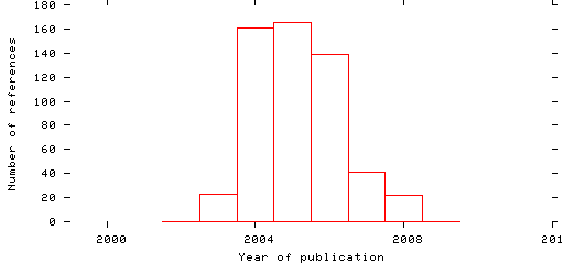 Distribution of publication dates