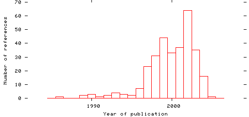 Distribution of publication dates