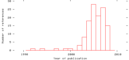 Distribution of publication dates