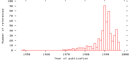 Distribution of publication dates