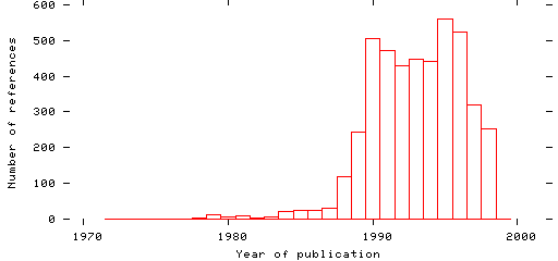 Distribution of publication dates