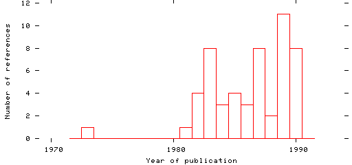 Distribution of publication dates