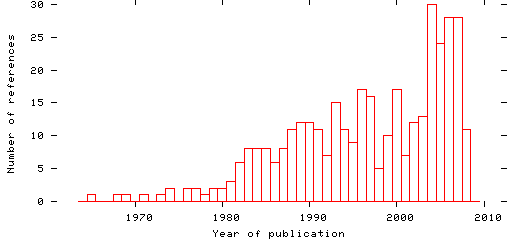 Distribution of publication dates