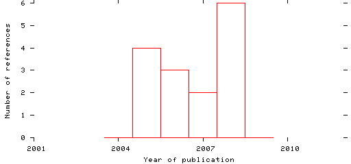 Distribution of publication dates