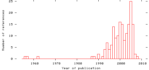 Distribution of publication dates