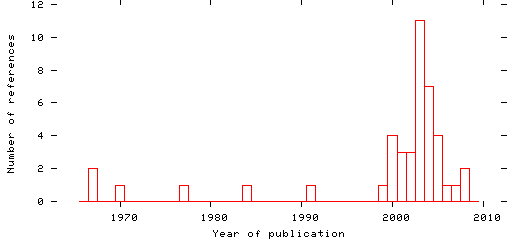 Distribution of publication dates