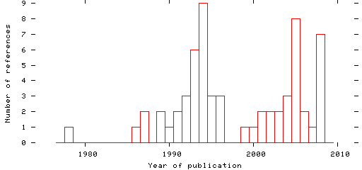 Distribution of publication dates