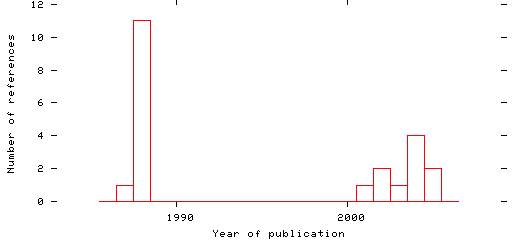 Distribution of publication dates