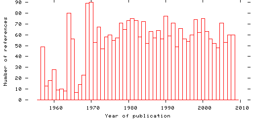 Distribution of publication dates