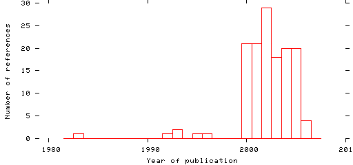 Distribution of publication dates