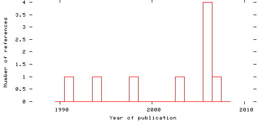 Distribution of publication dates