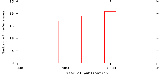 Distribution of publication dates